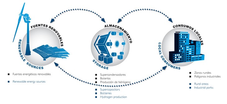 Modelo del Proyecto SINTER