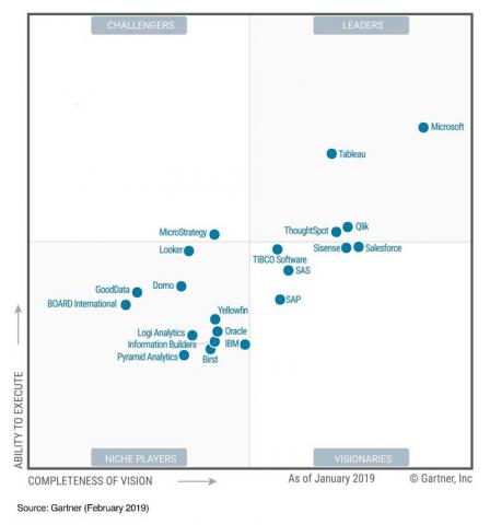 Power BI y Tableau reconocidos por Gartner como líderes en el Cuadrante Mágico un año más